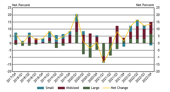 Chart 7 shows diffusion indexes for credit line usage. The diffusion indexes show the difference between the percent of banks reporting decreased credit line usage and those reporting increased credit line usage. Net percent refers to the percent of banks that reported having decreased (“decreased somewhat” or “decreased substantially”) minus the percent of banks that reported having increased (“increased somewhat” or “increased substantially”). It should be noted that small banks have total assets of $1 billion or less, midsized banks have total assets between $1 billion and $10 billion and large banks have total assets greater than $10 billion.