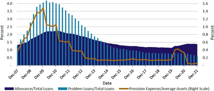 The chart shows that community banks entered the pandemic with historically low allowance levels, which were then boosted as a result of provisioning. However, as credit quality issues remained subdued, provisions were subsequently pulled back.