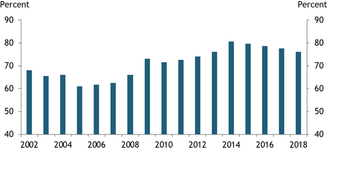 Chart 4 shows that the share of farmland purchased by farmers fell slightly from 2014–18 but remains over 75 percent.