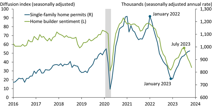 The number of single-family home permits increased for the ninth consecutive month in October, leaving its three-month growth rate at 17.4 percent. In contrast, home builders’ sentiment has declined sharply in recent months, with the diffusion index in November falling well into the contractionary range.