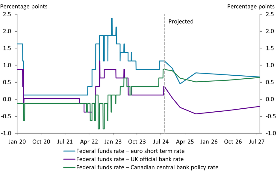 This chart depicts the rate differential between the federal funds rate and the euro short-term rate, the UK official bank rate, and the Canadian central bank policy rate. Although central bank policies diverged in 2022 and 2023, market-based forecasts of future policy rates suggest that the current interest rate differential is expected to remain largely stable over the next two years.