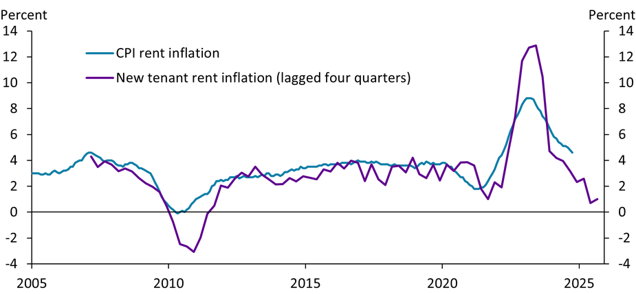 Chart shows that CPI rent inflation has trended down since early 2023 but remains above its pre-pandemic pace. When lagged four quarters, new tenant rent inflation closely tracks overall CPI rent inflation. Over the last year, new tenant rent inflation has fallen below its pre-pandemic pace.