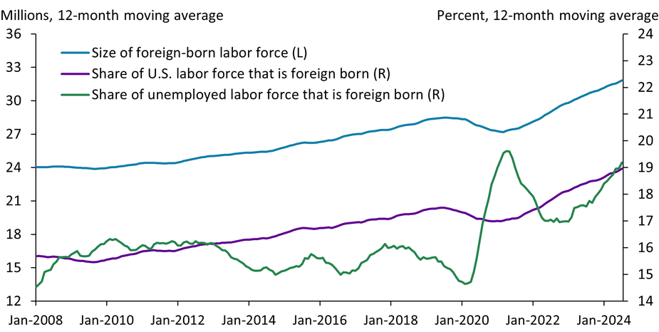 The post-pandemic immigration surge has rapidly increased the number of foreign-born individuals in the U.S. labor force, from around 24 million in 2008 to around 31 million in 2024 (figures are 12-month moving averages). Foreign-born workers now make up about 19 percent of the labor force. Since 2007, the share of unemployed U.S. workers who are foreign born was mostly lower than foreign-born workers’ share in the labor force. The only exceptions to this pattern were after the global financial crisis and during the pandemic. Recently, the share of unemployed workers who are foreign born again exceeded the foreign-born share of the labor force.