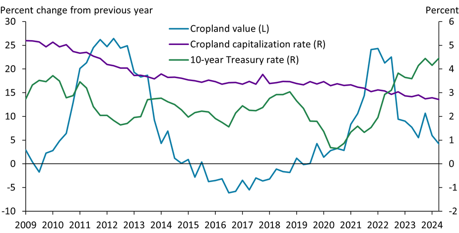 Farmland values have continued to grow despite higher interest rates and lower crop prices, but the rate of growth has declined and may continue to fall. Over the past two years, risk-free rates of return have increased with interest rates and outpaced capitalization rates. This trend is a reversal from 2020, when capitalization rates were higher than returns on other investments and supported strong growth in cropland values in 2021 and 2022.