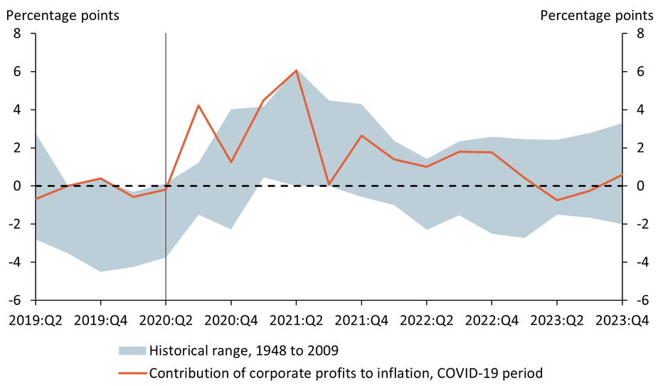 Profits of nonfinancial corporate firms contributed more to inflation early in the post-COVID recovery than in typical recoveries but fell after 2021:Q2. The contribution from corporate profits has since remained within the range of contributions seen in the four quarters before and 13 quarters after the beginning of pre-pandemic recoveries.