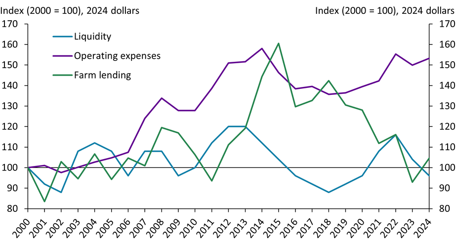 This chart shows that considerable strength in farm income during 2021 and 2022 bolstered liquidity and reduced lending activity, but since then, liquidity has declined. Farm lending activity at commercial banks increased in early 2024 but remained subdued relative to operating expenses. Further depletion in liquidity is likely to increase financing needs and push up interest costs for agricultural borrowers.