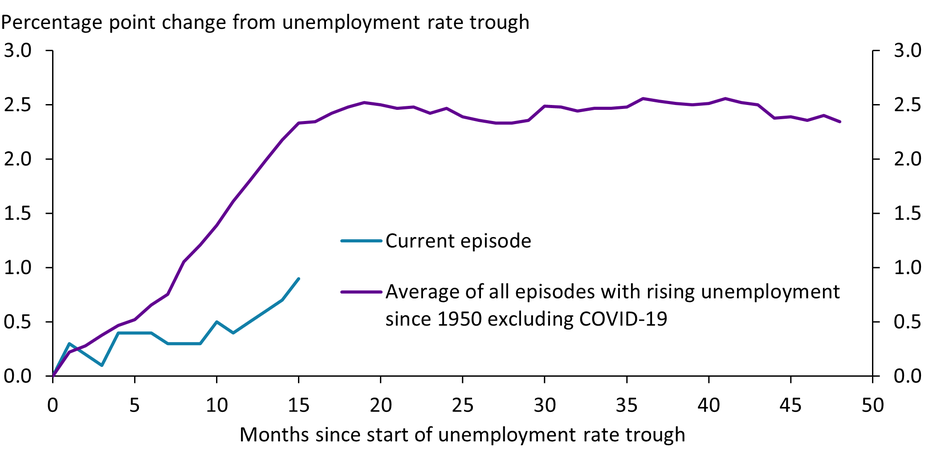 Chart shows that historically, the unemployment rate first gradually increases before suddenly picking up. Thereafter, it remains elevated. Despite a 0.2 percentage point increase in July 2024, the unemployment rate has so far increased by less than the historical average.