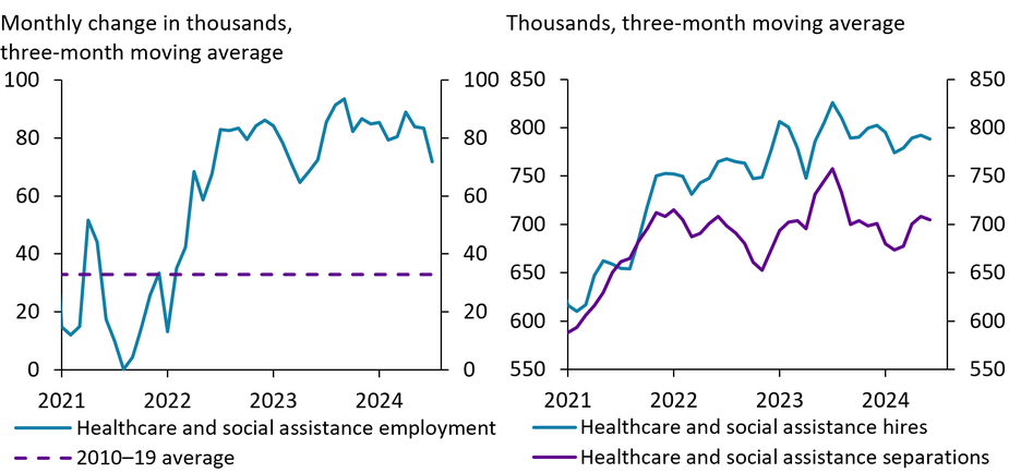 Employment growth for the healthcare and social assistance sector accelerated rapidly in 2022 and has been at about twice its pre-pandemic level for the last year. However, decomposing these employment gains into hires and separations shows that both peaked in mid-2023 and have since been slowly trending down. Employment growth has remained strong because of fewer separations than hires.