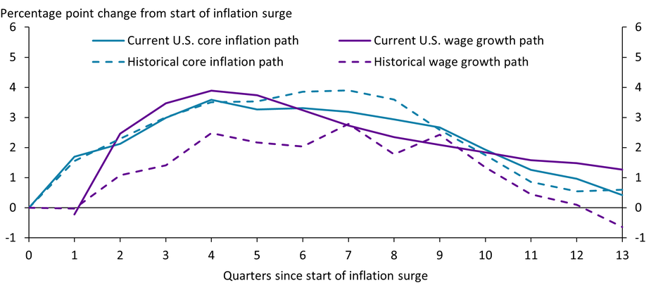 The current path of core inflation in the United States is remarkably similar to the average historical path based on several advanced economies. However, U.S. wage growth is more elevated than the average historical path.