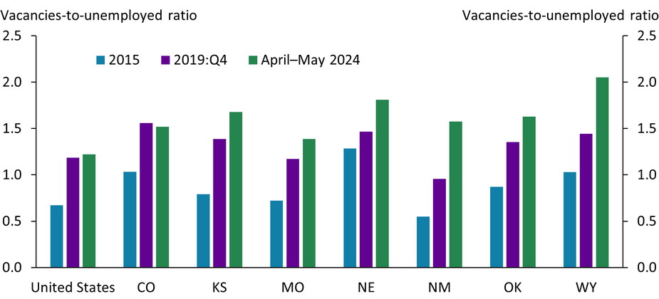 Labor market tightness, as measured by the ratio of job vacancies to the number of unemployed, or V/U ratio, is near its 2019 level for the United States as a whole and for Colorado in the Tenth District. In other Tenth District states, V/U ratios remain elevated. V/U ratios in 2019 exceeded ratios in 2015.