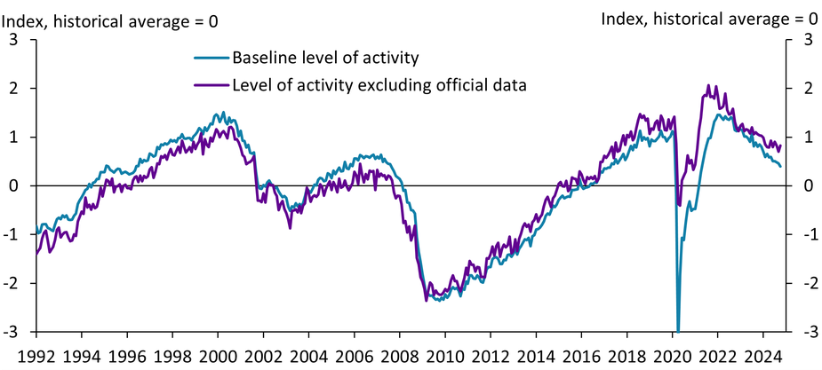 Even after excluding all official data from the Kansas City Fed’s Labor Market Conditions Indicators, the level of activity (a broad measure of current conditions) remains above historical norms.