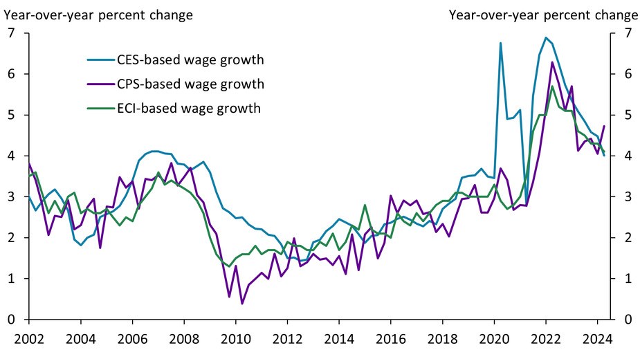 Chart shows three measures of wage growth, each based on different ways of accounting for changes in the workforce over time. All three measures show that wage growth has declined recently, but the degree and pace of decline varies by measure.