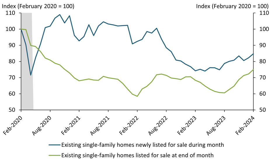 The number of homeowners newly listing their home for sale has been moving steadily up since July 2023, following its sharp move downward during the preceding two years. Similarly, the total number of existing single-family homes listed for sale, both newly listed and previously listed, has been moving steadily up since August, reaching its highest level in more than three years in February 2024.