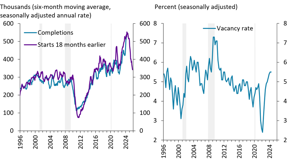 The annual rate of multifamily construction completions was the highest in more than 25 years in May 2024, based on a six-month moving average. The rate of multifamily starts 18 months earlier suggests that multifamily completions will significantly decline over the next year. Even so, completions are likely to remain above their average over the past 10 years. The elevated completions are likely to push up the vacancy rate for rented multifamily units, which is already at its highest level in almost 15 years.