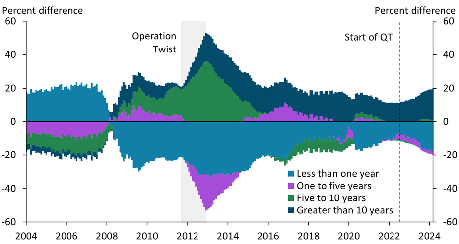 After the global financial crisis, the share of long-maturity Treasury securities in the Federal Reserve’s Treasury portfolio increased substantially relative to private Treasury holdings. The Federal Reserve has been shrinking its balance sheet since June 2022, allowing Treasury securities to run off as they mature. Because only soon-to-mature assets are running off the Fed’s balance sheet, the Fed’s Treasury portfolio remains weighted toward long-maturity assets relative to private Treasury holdings.