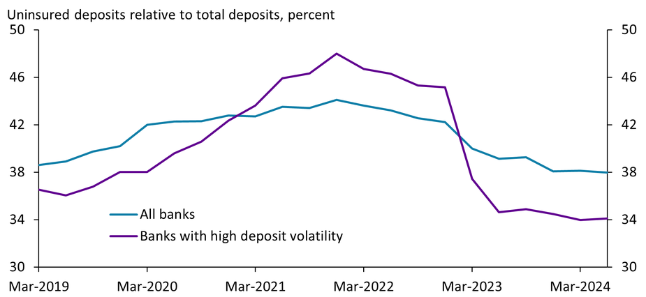 Uninsured deposits increased as a percentage of total deposits for all banks from 2019 to 2021, then declined gradually following monetary policy tightening in 2022 and more rapidly after the banking turmoil in 2023. Uninsured deposit shares at banks with high deposit volatility have followed a similar pattern, but both the magnitude of the earlier increase and of the recent decline were more heightened.