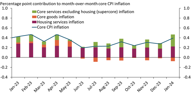 Inflation from core services excluding housing—or “supercore” inflation—jumped in January, contributing 0.4 percentage points to core CPI inflation, up from 0.1 percentage points in December.
