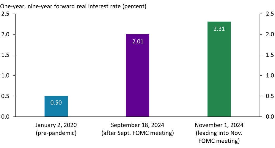 On January 2, 2020, market expectations for real interest rates nine years in the future were only 0.5 percent. However, on September 18, 2024, after the September FOMC meeting, market expectations for real interest rates were 2.0 percent. More recently, between the September and November FOMC meetings, market participants further revised up their expectations for far-forward real interest rates, to 2.3 percent on November 1, 2024.