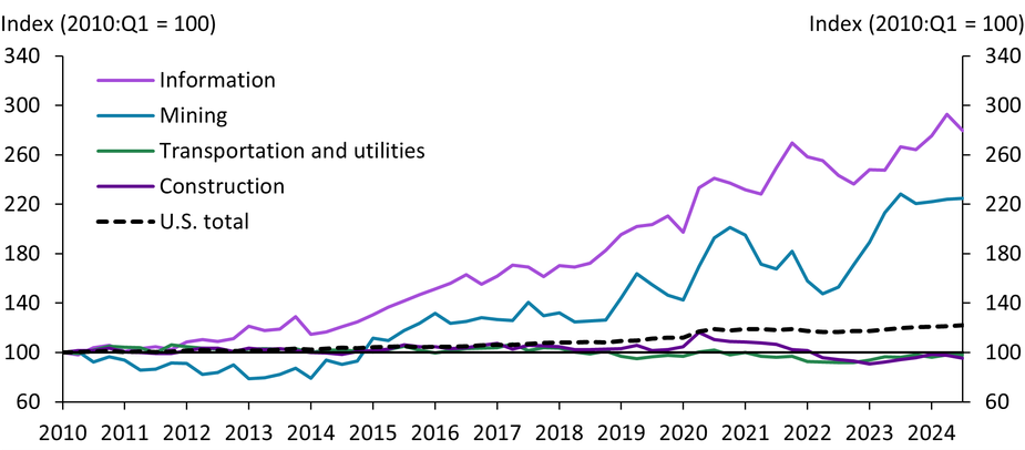 Since 2015, the information and mining sectors have seen strong growth in labor productivity, leading gains in the aggregate economy. In contrast, the transportation and utilities sector and the construction sector have trailed the rest of the economy in labor productivity.