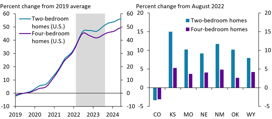 Throughout the pandemic, home prices for two-bedroom starter homes and larger, four-bedroom homes increased in tandem. After the FOMC began increasing interest rates in March 2022, the pace of home price gains slowed, and starter home prices began to outpace prices of larger homes. The increase in starter home prices was especially apparent in all states in the Tenth District except Colorado.