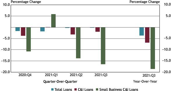 1.	Using data from a subset of 86 respondents that completed the FR 2028D for the last five quarters surveyed, Chart 1 shows that outstanding small business C&I loan balances decreased 16.4 percent quarter-over-quarter and 18.6 percent year-over-year.