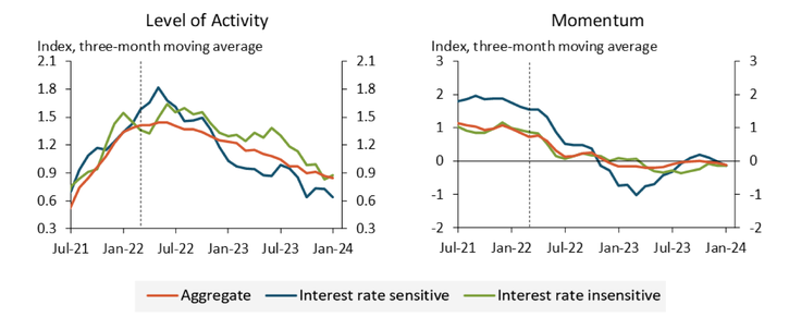 The level of activity and momentum for interest-rate-insensitive industries proved resilient during the first year of the current monetary policy tightening cycle. However, the interest-rate-insensitive level of activity is now trending downward. Interest-rate-insensitive momentum turned negative in March 2023, even falling below interest-rate-sensitive momentum during the second half of 2023.