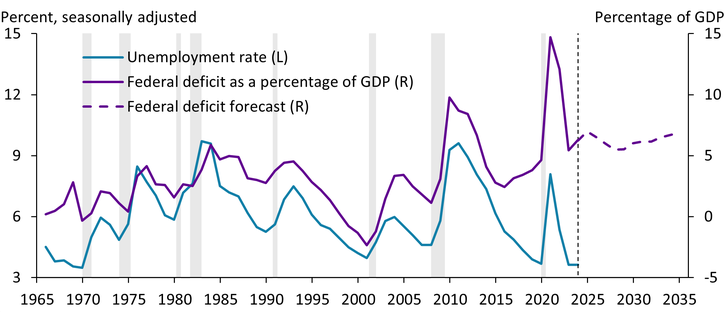 Chart 1 shows that the unemployment rate and the federal deficit indeed moved together between 1965 and 2007. After the 2007 to 2009 financial crisis, however, the deficit remained elevated even when unemployment rates normalized. Moreover, during the recovery from the COVID-19 pandemic, federal outlays and deficits remained higher than their pre-pandemic levels even after the unemployment rate had fully recovered.