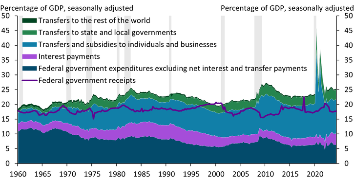 Chart 2 shows that transfers have made up a rising share of federal outlays and GDP over time. In 1960, federal spending excluding transfers and net interest payments accounted for about 11.0 percent of GDP, while transfers and subsidies to individuals and businesses accounted for 3.7 percent and transfers to state and local governments added another 0.7 percent. By the first half of 2024, federal spending had declined to less than 6.5 percent of GDP, but transfers and subsidies to individuals and businesses had risen to more than 11.0 percent of GDP, while transfers to state and local governments made up another 3.3 percent of GDP. Over the years, net interest payments have varied with the level of government debt as well as interest rates. On the other hand, federal revenues have not kept pace with this rise in outlays; federal government receipts were 17.6 percent of GDP in 1960 and remained at a similar ratio in 2024.