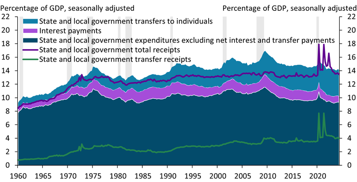 Chart 3 shows that state and local government transfer receipts have increased from less than 0.8 percent of GDP in 1960 to about 4.0 percent in the first half of 2024. Accordingly, transfers from state and local governments to individuals rose from about 0.8 percent of GDP in 1960 to 4.0 percent in 2024.