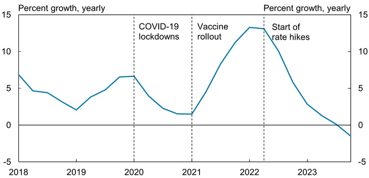 Chart 1 shows that when the pandemic started in 2020, growth in commercial property prices slowed. As vaccines began to roll out in early 2021, property prices started to rise rapidly. Interest rates remained at zero at this time, further boosting property prices. However, when the Federal Reserve began to raise interest rates in 2022, CRE property prices decelerated and eventually began to decline in late 2023.