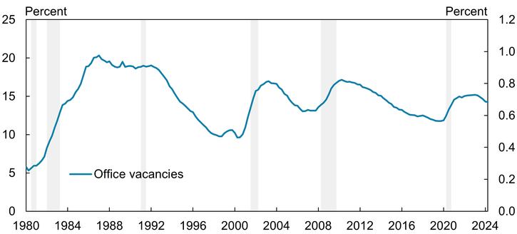 Chart 2 shows that vacancy rates rose over the 1980s to reach 20 percent in late 1986 and remained elevated through late 1992. More recently, office vacancy rates have risen gradually from 12 percent in 2019 to a peak of 15 percent in 2023; they have since remained elevated. Although vacancy rates also spiked during the dot-com bubble of the early 2000s and the global financial crisis, they remained at their peak for only two quarters.