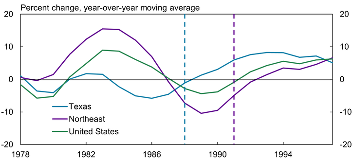 Panel A of Chart 3 shows that at the national level, construction activity rose in the mid-1980s before declining notably in 1986. In Texas, construction activity contracted starting in 1983 and reached a trough in 1986. In the Northeast, construction activity began to contract in the late 1980s.