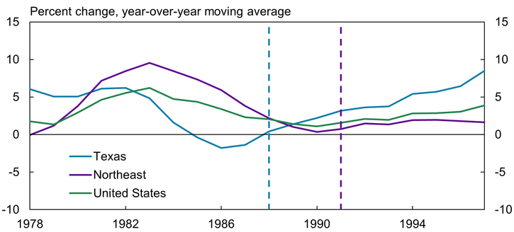 Panel B of Chart 3 shows that at the national level, real estate activity rose from the early to mid-1980s and slowed notably in 1986. In Texas, real estate activity contracted starting in 1983 and reached a trough in 1986. In the Northeast, real estate activity began to slow in the late 1980s.