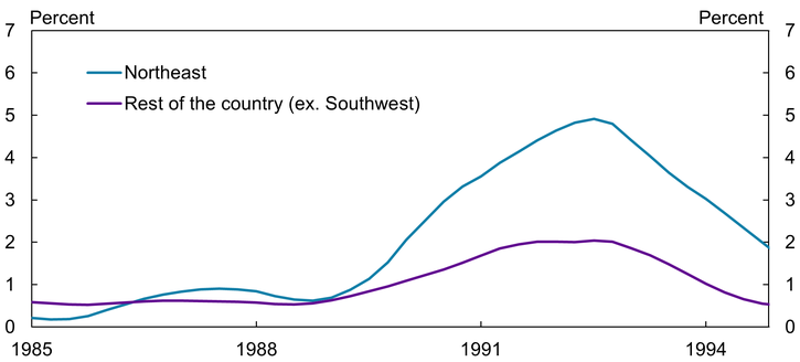 Panel B of Chart 4 shows that real estate net charge-off rates for banks headquartered in any of the Northeastern states peaked at close to 5 percent at the end of 1992, while equivalent rates for the rest of the country excluding the Southwest were around 2 percent. However, by the end of 1994, Northeastern banks continued to experience net charge-off rates that were 1.5 percentage points higher than those in the rest of the country.