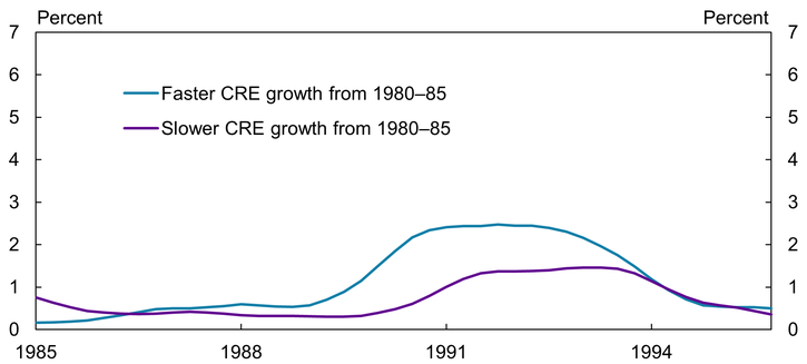 Panel C of Chart 4 shows that charge-off rates reached 2.5 percent in 1991 for banks with faster CRE loan growth, compared with only 1.4 percent for banks with slower CRE loan growth. This difference tapered out by 1993, and charge-off rates for both groups subsequently fell below 1 percent.