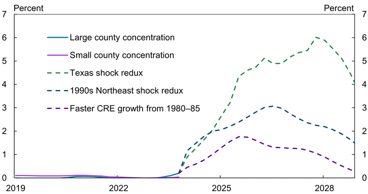 Chart 5 shows that the real estate net charge-off rates of banks with deposit concentrations in large counties and in the benchmark group are both near zero, but banks with deposit concentrations in large counties had slightly lower real estate net charge-off rates than those with concentrations in small counties until the end of 2022. In early 2023, however, banks with concentrations in large counties began to face higher net charge-off rates than the benchmark group. Additionally, Chart 5 shows that under a potential crisis scenario based on the experience of Texas banks in the 1980s crisis, charge-off rates peak at 6 percent by the end of 2027 and decline to 4 percent by the end of 2028. Under a more moderate potential risk scenario, in which net charge-off rates are based on the CRE crisis in the Northeast, net charge-off rates rise more gradually and peak at 3 percent at the end of 2026 before declining to 1.3 percent at the end of 2028. Under the least adverse potential scenario, in which the path for net charge-off rates is based on the losses experienced by banks that grew their CRE portfolios aggressively in the 1980s, net charge-off rates rise to 1.8 percent toward the end of 2025 and decline steadily to 0.2 percent by the end of 2028.