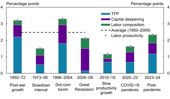 Chart 1 shows that the post-war era of 1950 to 1972 saw rapid productivity growth in the United States, driven largely by total factor productivity (TFP). From 1973 to 1995, productivity growth slowed. During the dot-com boom from 1996 to 2004, productivity growth resurged, driven by both TFP and capital deepening. From 2010 to 2019, the United States recorded the slowest average productivity growth of any decade at just 1.1. percent per year, lower than the post-war average of 2.5 percent per year. Although average productivity growth throughout the pandemic era of 2020 to 2022 was higher than the average from 2010 to 2019, the composition differed. TFP was the primary driver of growth from 2010 to 2019, while pandemic-era gains were driven by both TFP and capital deepening. In 2023 and 2024, productivity growth picked up further, led by TFP and followed by contributions from capital deepening and labor composition, respectively.