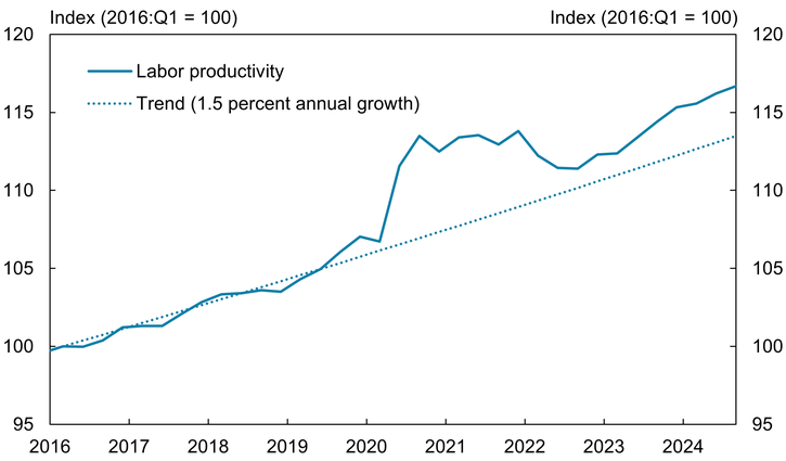 Chart 2 shows that productivity surged mechanically in early 2020. In 2021 and 2022, productivity growth slowed and moved closer to its pre-pandemic trend. In 2023 and 2024, productivity growth picked up and exceeded its long-term trend again.