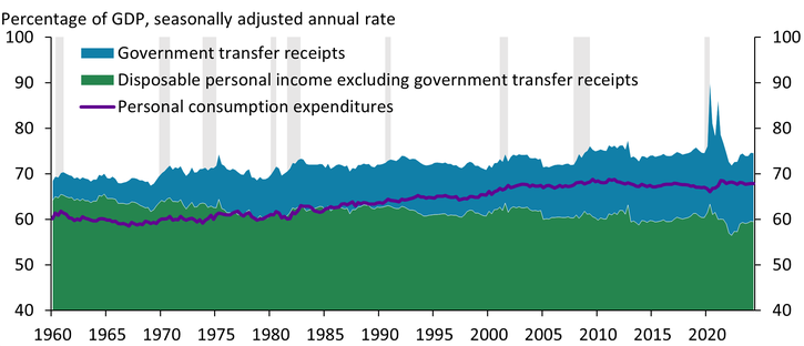 Chart 4 shows that as a share of GDP, disposable personal income excluding government transfers has declined by more than 5 percent since 1960, falling below 60 percent of GDP by 2024. During the same period, transfers individuals received from federal, state, and local governments increased from about 4.5 percent of GDP to 15.0 percent. Notably, personal consumption expenditures surpassed disposable income excluding transfers in the late 1980s. After the pandemic, the surge in government transfers helped support a rise in personal consumption expenditures from 67.0 percent of GDP in the second half of 2019 to 67.8 percent in the first half of 2024.