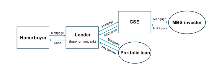 Figure 1 shows that when a conforming mortgage is originated, the lender provides a home buyer with cash. The lender then has two options: keep the mortgage on its balance sheet as a portfolio loan or securitize the mortgage through a government-sponsored enterprise (GSE). If the lender keeps the mortgage as a portfolio loan, it profits from the net interest payments throughout the life of the loan. If the lender chooses to securitize the mortgage, it sells the mortgage to a GSE and uses the proceeds to pay off its debt, keeping the remainder as a profit. The GSEs, in turn, act as pass-through entities that bundle many mortgages into a mortgage-backed security (MBS) that is then sold to external MBS investors.