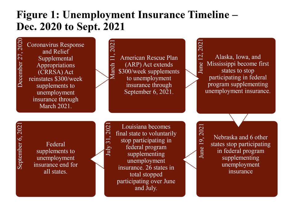 Figure 1: Unemployment insurance timeline – Dec. 2020 to Sept. 2021 is an infographic detailing developments in federal supplements to unemployment insurance between December 2020 and September 2021.  a.	December 27, 2020: Coronavirus Response and Relief Supplemental Appropriations (CRRSA) Act reinstates $300/week supplements to unemployment insurance through March 2021. b.	March 11, 2021: American Rescue Plan (ARP) Act extends $300/week supplements to unemployment insurance through September 6, 2021. c.	June 12, 2021: Alaska, Iowa, and Mississippi become first states to stop participating in federal program supplementing unemployment insurance d.	June 19, 2021: Nebraska and 6 other states stop participating in federal program supplementing unemployment insurance e.	July 31, 2021: Louisiana becomes final state to voluntarily stop participating in federal program supplementing unemployment insurance. 26 states in total stopped participating over June and July. f.	September 6, 2021: Federal supplements to unemployment insurance end for all states.