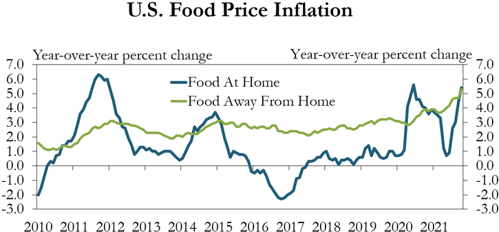 This chart compares the rates of food prices inflation from 2010 to 2021 and shows that prices are rising at a quicker pace in 2021.