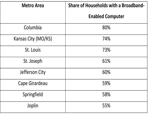 Missouri metro areas and share of households with a broadband-enabled computer
