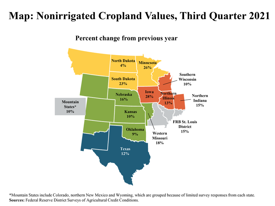 Map: Nonirrigated Cropland Values, Third Quarter 2021 - is a map showing the percent change in nonirrigated cropland values from the previous in Q3 2021 for the following individual states from north to south: North Dakota, Minnesota, South Dakota, Southern Wisconsin, Nebraska, Iowa, Northern Illinois, Norther Indiana, Mountain States*, Kansas, Western Missouri, FRB St. Louis District, Oklahoma and Texas.