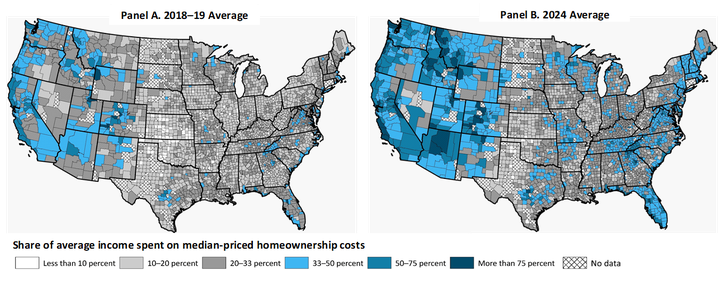 Map 1 shows that the share of monthly income spent on a mortgage shifted across the United States from 2018 to 2024. The number of counties where average wage earners spent 33 percent or more of their monthly income on homeownership costs had significantly increased by 2024. The decline in new home affordability was most pronounced in the west, coastal markets, and parts of the southeast, but also included counties in the central United States.