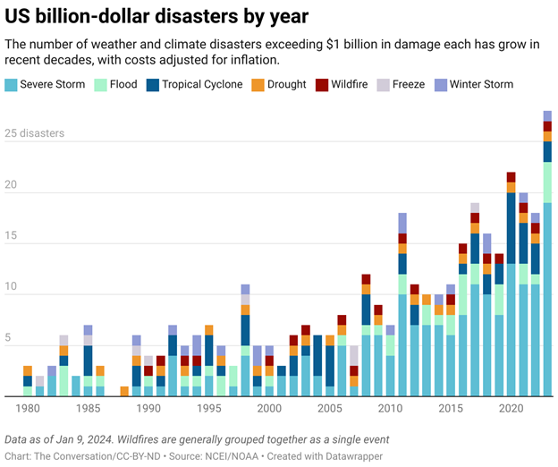 The colorful chart shows that billion-dollar disasters have increased almost every year since 1980, with costs adjusted for inflation. 1980 had about three billion-dollar disasters, while 2023 had 28.