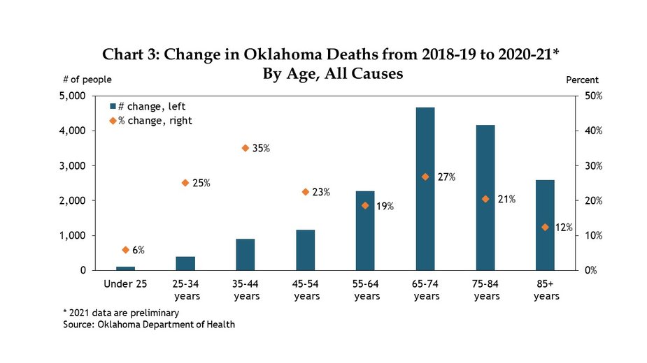 Oklahoma’s Population During COVID19 Early Deaths, New Residents and