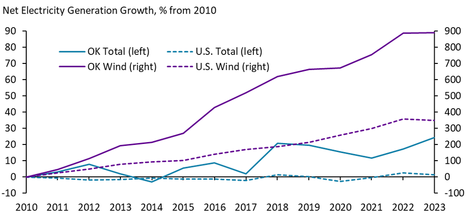 A time series chart from 2010 to 2023 showing total and wind net electricity generation growth for the U.S. and Oklahoma expressed as a percent change from 2010.