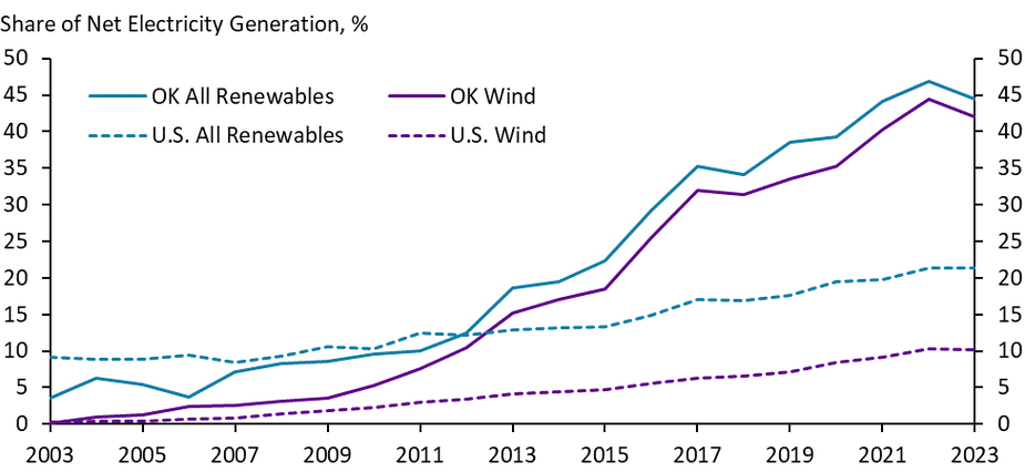 A time series chart from 2003 to 2023 showing the share of net electricity generation from all renewable sources and from wind for the U.S. and Oklahoma.