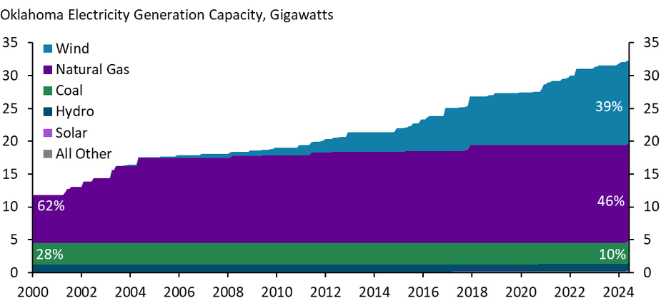 A stacked area chart from 2000 to 2024 showing Oklahoma’s electricity generation capacity in gigawatts broken out by source (wind, natural gas, coal, hydro, solar, and all other).